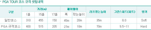 PGA TOUR 코스 규격셋팅내역
